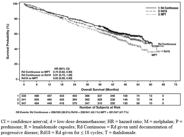 Kaplan-Meier Curves of Overall Survival (ITT MM Population) Between Arms Rd Continuous, Rd18 and MPT Cutoff date: 03 Mar 2014