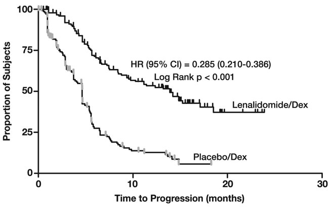 Kaplan-Meier Estimate of Time to Progression — MM Study 1