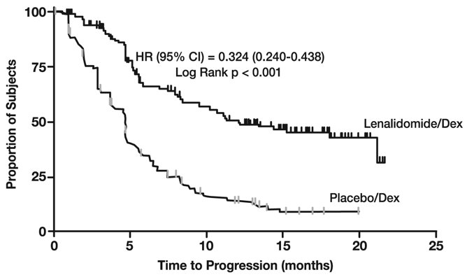 Kaplan-Meier Estimate of Time to Progression — MM Study 2