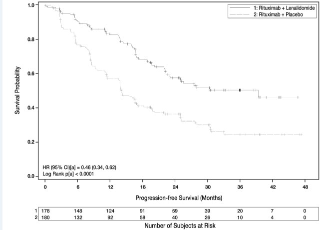 Kaplan-Meier Curves of Progression-free Survival by IRC Assessment Between Arms in AUGMENT Trial (ITT FL and MZL Population)