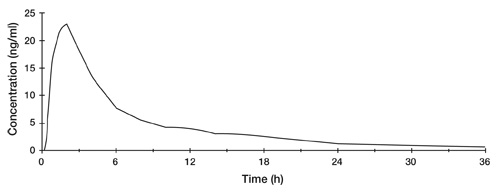 neta conc profile