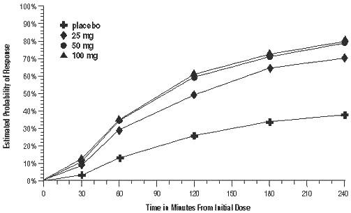 Figure 1. Estimated Probability of Achieving Initial Headache Response Within 4 Hours of Treatment in Pooled Trials 1, 2, and 3a