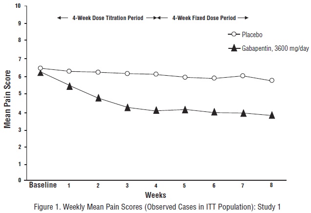 Figure 1. Weekly Mean Pain Scores (Observed Cases in ITT Population): Study 1