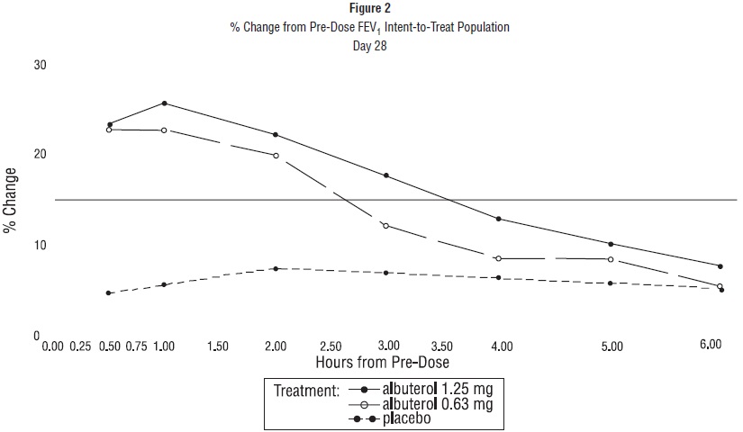 Figure 2 % Change from Pre-Dose FEV1 Intent-to-Treat Population Day 28