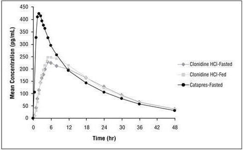 Clonidine Concentration Profile single dose