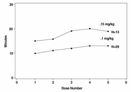 Figure 3 - Rocuronium Clinical Durations