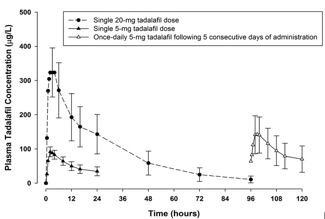 tadalafil-figure-4