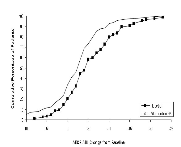 Figure 2: Cumulative percentage of patients completing 28 weeks of double-blind treatment with specified changes from baseline in ADCS-ADL scores.