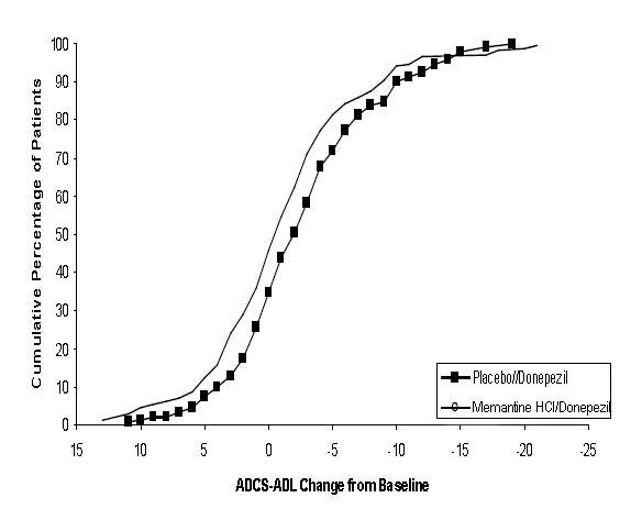 Figure 6: Cumulative percentage of patients completing 24 weeks of double-blind treatment with specified changes from baseline in ADCS-ADL scores.