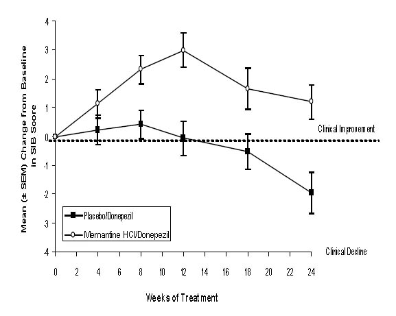 Figure 7: Time course of the change from baseline in SIB score for patients completing 24 weeks of treatment.