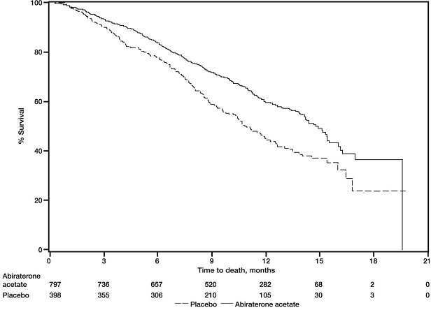 Figure 1: Kaplan-Meier Overall Survival Curves in COU-AA-301 (Intent-to-Treat Analysis)