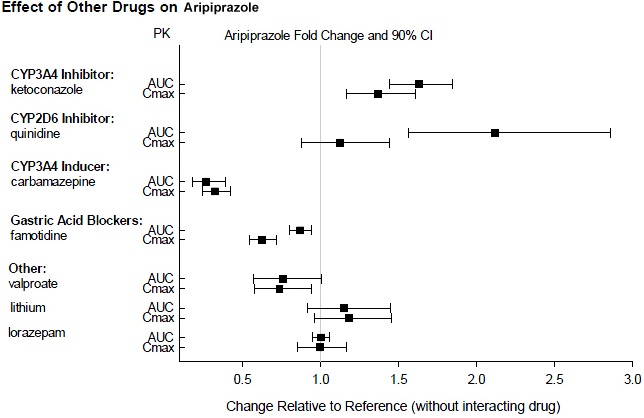 Figure 1: The effects of other drugs on aripiprazole phamacokenetics