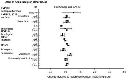 Figure 3: The effects of aripiprazole on pharmacokenetics of other drugs