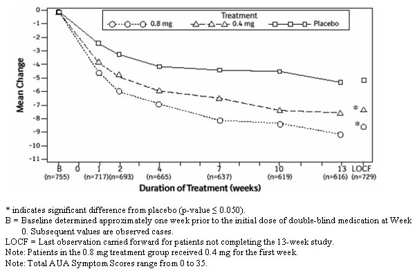 Figure 2A: Mean Change from Baseline in Total AUA Symptom Score (0 to 35) Study 1