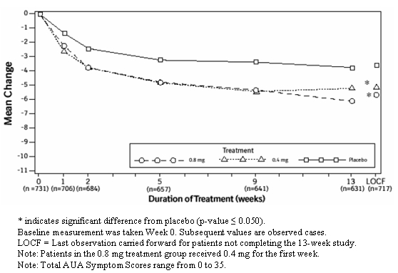 Figure 2B. Mean Change from Baseline in Total AUA Symptom Score (0 to 35) Study 2