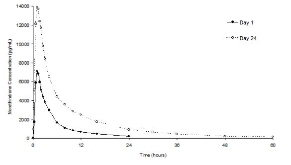 Figure 1.	Mean Plasma Norethindrone Concentration-Time Profiles Following Single- and Multiple-Dose Oral Administration of Norethindrone Acetate/Ethinyl Estradiol Tablets to Healthy Female Volunteers under Fasting Condition (n = 17)