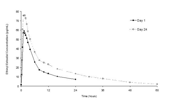 Figure 2.	Mean Plasma Ethinyl Estradiol Concentration-Time Profiles Following Single- and Multiple-Dose Oral Administration of Norethindrone Acetate/Ethinyl Estradiol Tablets to Healthy Female Volunteers Under Fasting Condition (n = 17)