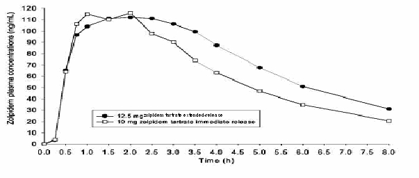 Zolpidem tartrate 12.5 mg er