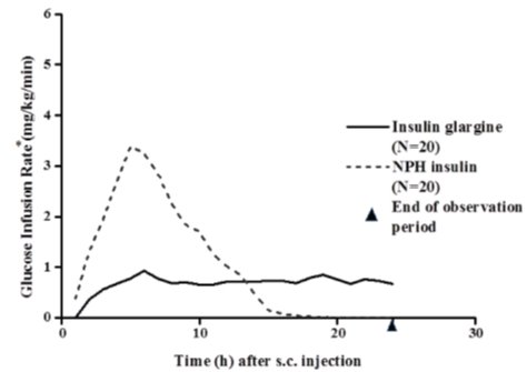 Figure 1: Glucose-Lowering Effect Over 24 Hours in Patients with Type 1 Diabetes