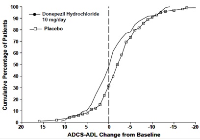Donepezilfigure10