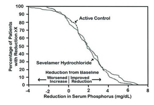 Figure 3. Percentage of patients (Y-axis) attaining a phosphorus reduction from baseline (mg/dL) At least as great as the value of the X-axis.