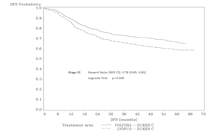 Figure 3 - DFS Kaplan-Meier curves by treatment arm in Stage III patients (cutoff: 1 June 2006) - ITT population