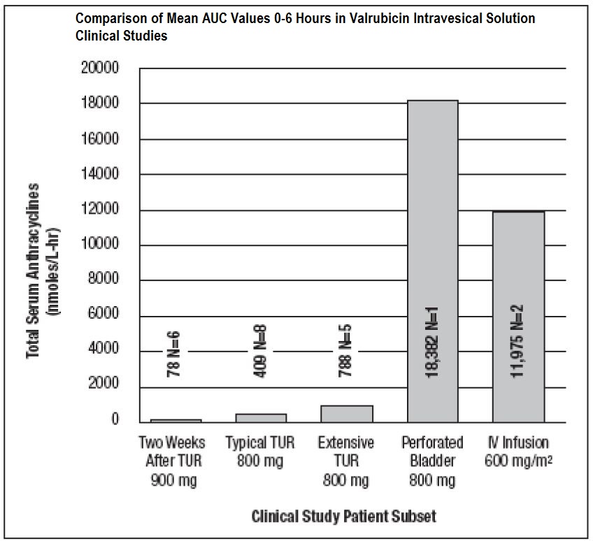FIGURE 2. Comparison of Mean AUC0-6 hours in Valrubicin intravesical solution Clinical Studies (N=number of patients)