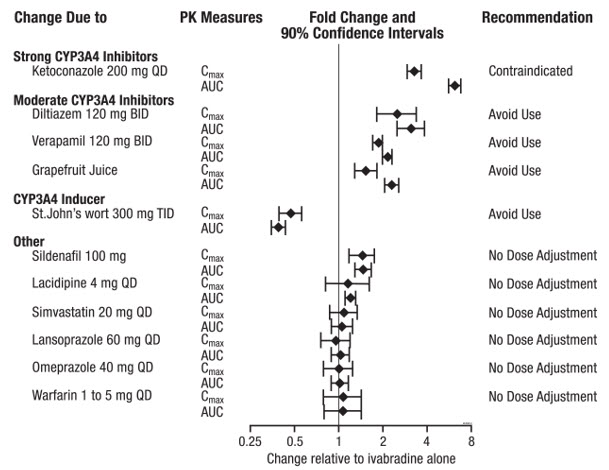 Figure 2. Impact of Coadministered Drugs on the Pharmacokinetics of Corlanor