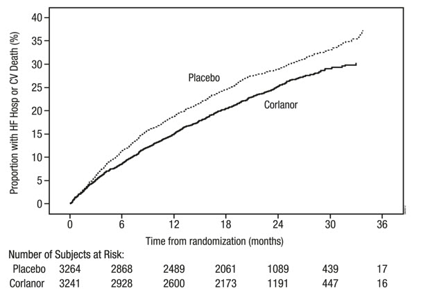 Figure 3. SHIFT: Time to First Event of Primary Composite Endpoint 