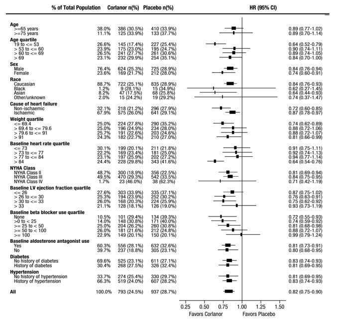 Figure 4. Effect of Treatment on Primary Composite Endpoint in Subgroups