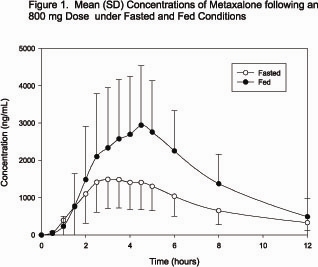 Figure 1 - Mean (SD) Concentrations of Metaxalone following an 800 mg Dose under Fasted and Fed Conditions.