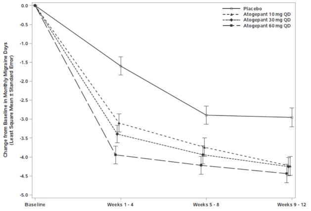 Figure 1: Change from Baseline in Monthly Migraine Days in Study 1