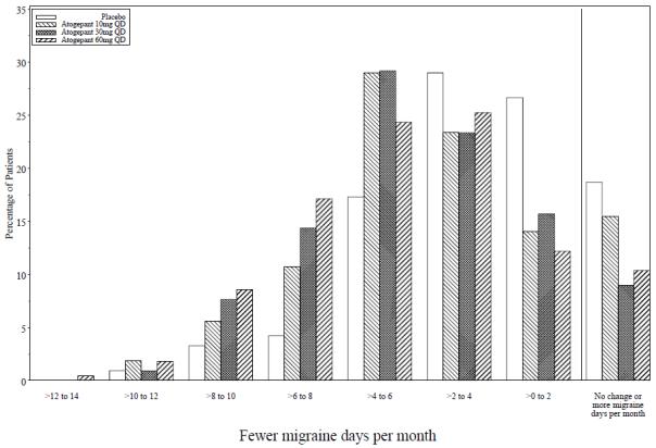 Figure 2: Distribution of Change from Baseline in Mean Monthly Migraine Days by Treatment Group in Study 1