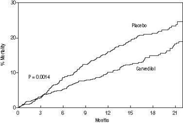 Figure 1. Survival Analysis for COPERNICUS (intent-to-treat)