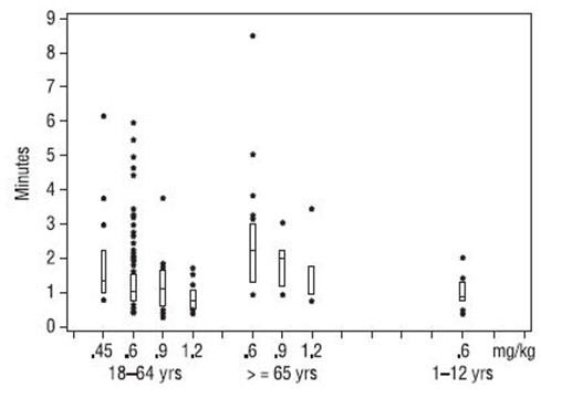 FIGURE 1: Time to 80% or Greater Block vs. Initial Dose of Rocuronium Bromide by Age Group (Median, 25th and 75th percentile, and individual values)