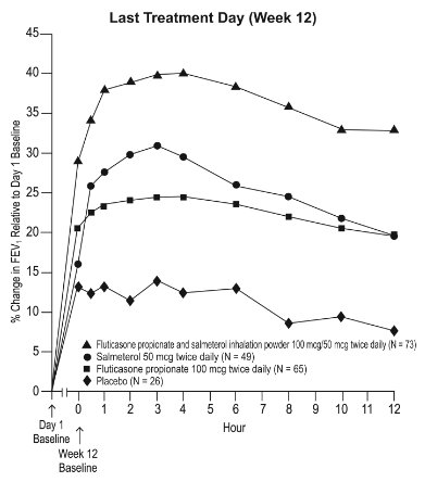 Figure 3. Percent Change in Serial 12-Hour FEV1 in Subjects with Asthma Previously Using Either Inhaled Corticosteroids or Salmeterol (Trial 1)