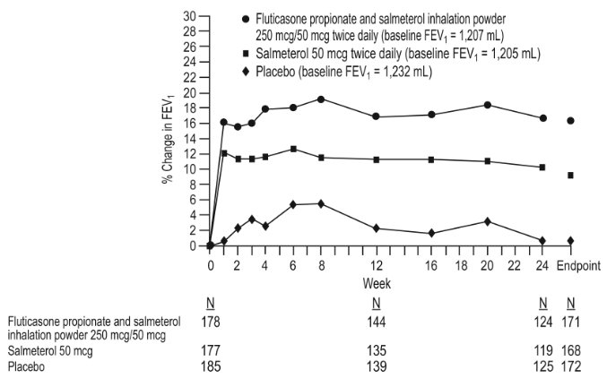 Figure 4. Predose FEV1: Mean Percent Change from Baseline in Subjects with Chronic Obstructive Pulmonary Disease