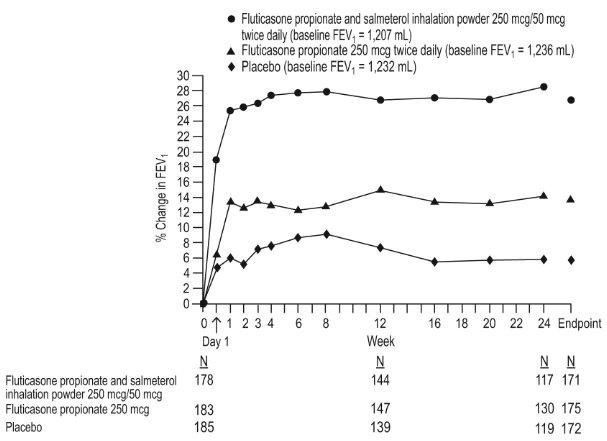 Figure 5. Two-Hour Postdose FEV1: Mean Percent Changes from Baseline over Time in Subjects with Chronic Obstructive Pulmonary Disease