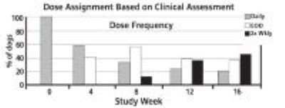 clinical assessment graph
