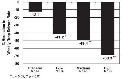 Figure 1. Mean Percent Reduction from Baseline in Weekly Drop Seizure Frequency (Study 1)