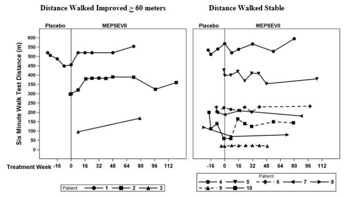 Figure 1. 6MWT Distance for MPS VII Patients in Studies 301 and 202