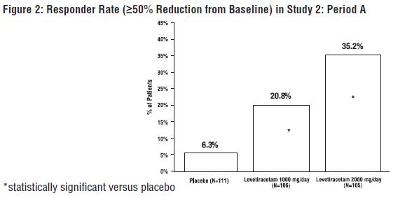 Figure 2: Responder Rate (≥50% Reduction from Baseline) in Study 2: Period A