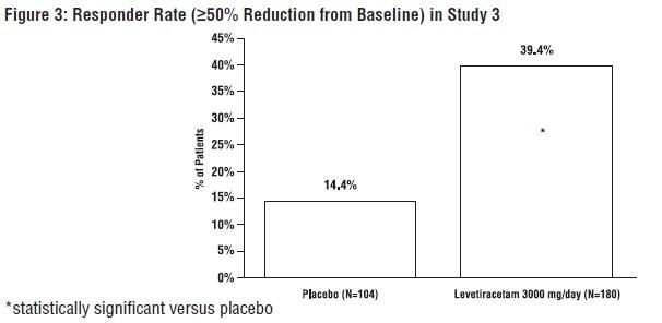 Figure 3: Responder Rate (≥50% Reduction from Baseline) in Study 3