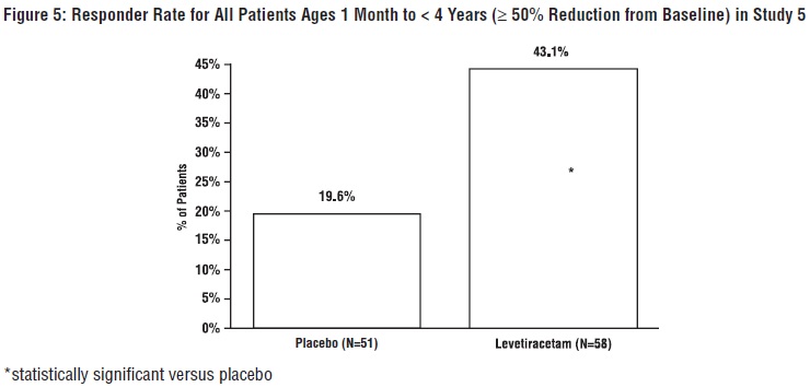 Figure 5: Responder Rate for All Patients Ages 1 Month to < 4 Years (≥ 50% Reduction from Baseline) in Study 5 