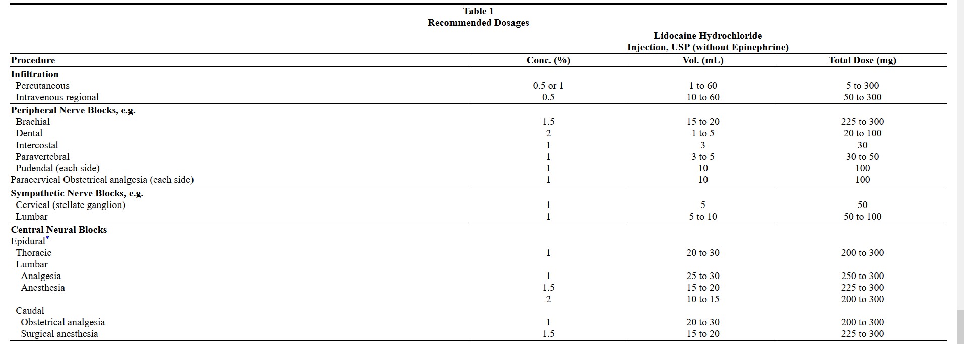 DOSAGE TABLE