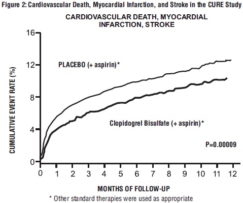 Figure 2: Cardiovascular Death, Myocardial Infarction, and Stroke in the CURE Study