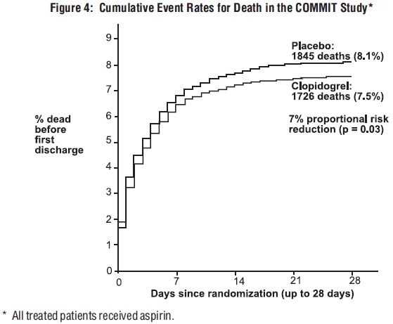 Figure 4: Cumulative Event Rates for Death in the COMMIT Study