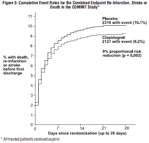 Figure 5: Cumulative Event Rates for the Combined Endpoint Re-Infarction, Stroke or Death in the COMMIT Study