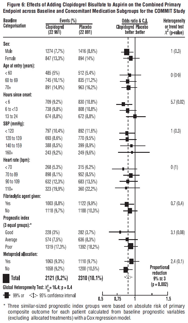 Figure 6: Effects of Adding Clopidogrel Bisulfate to Aspirin on the Combined Primary Endpoint across Baseline and Concomitant Medication Subgroups for the COMMIT Study