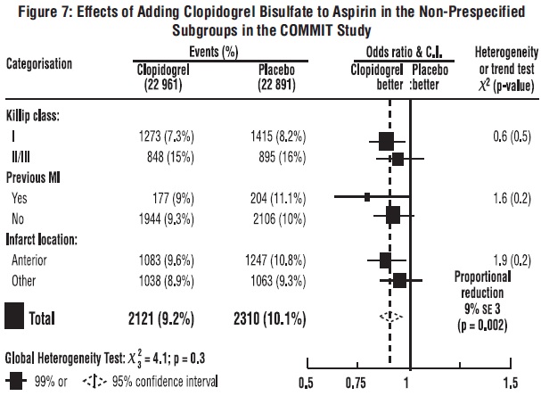 Figure 7: Fatal or Non-Fatal Vascular Events in the CAPRIE Study